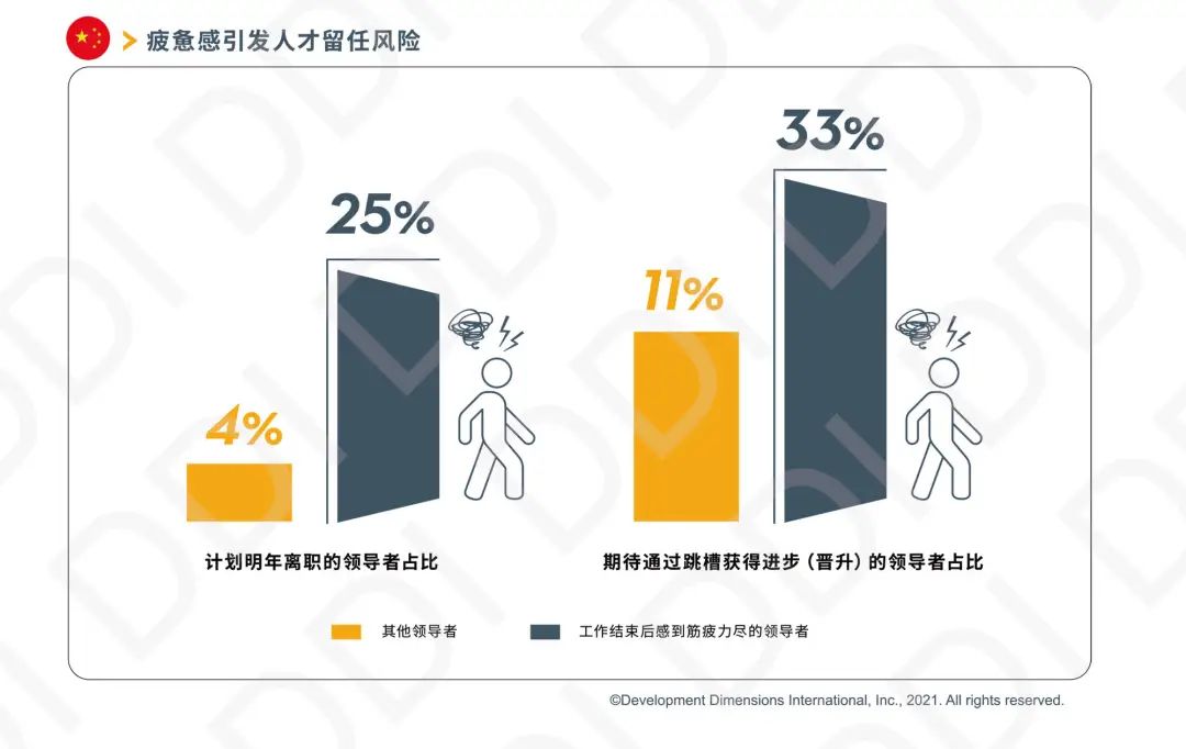 疲惫感引发人才留任风险