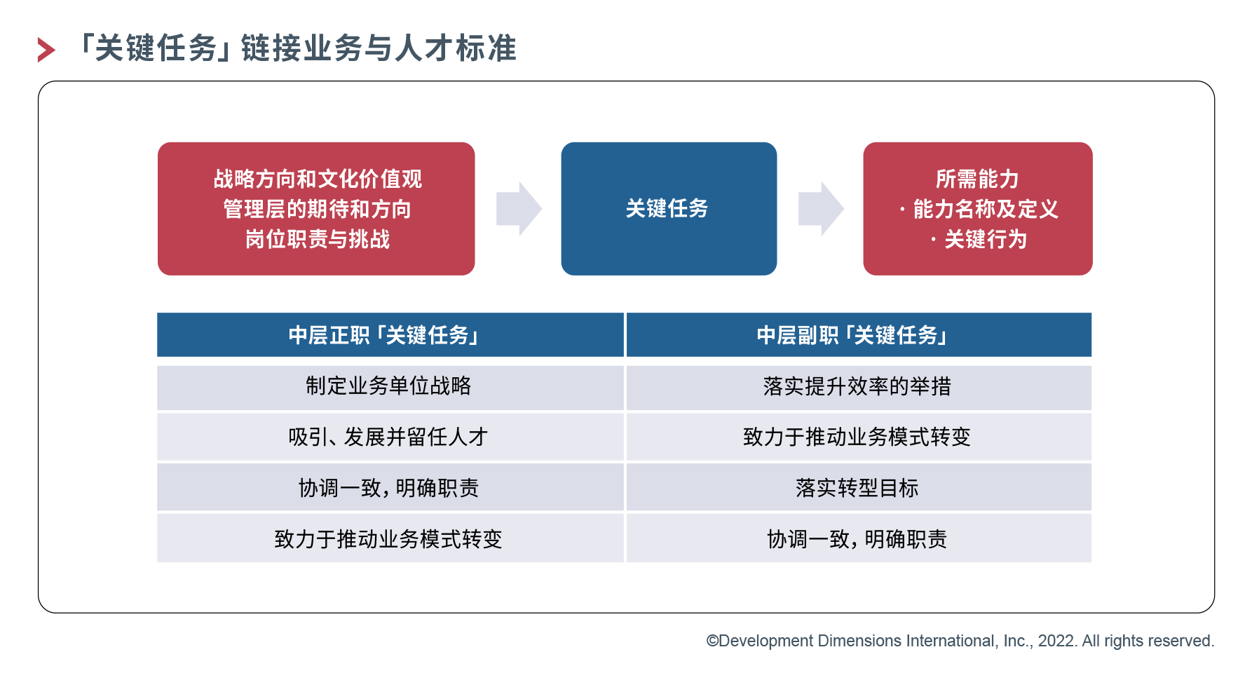 关键任务链接业务与人才标准.png