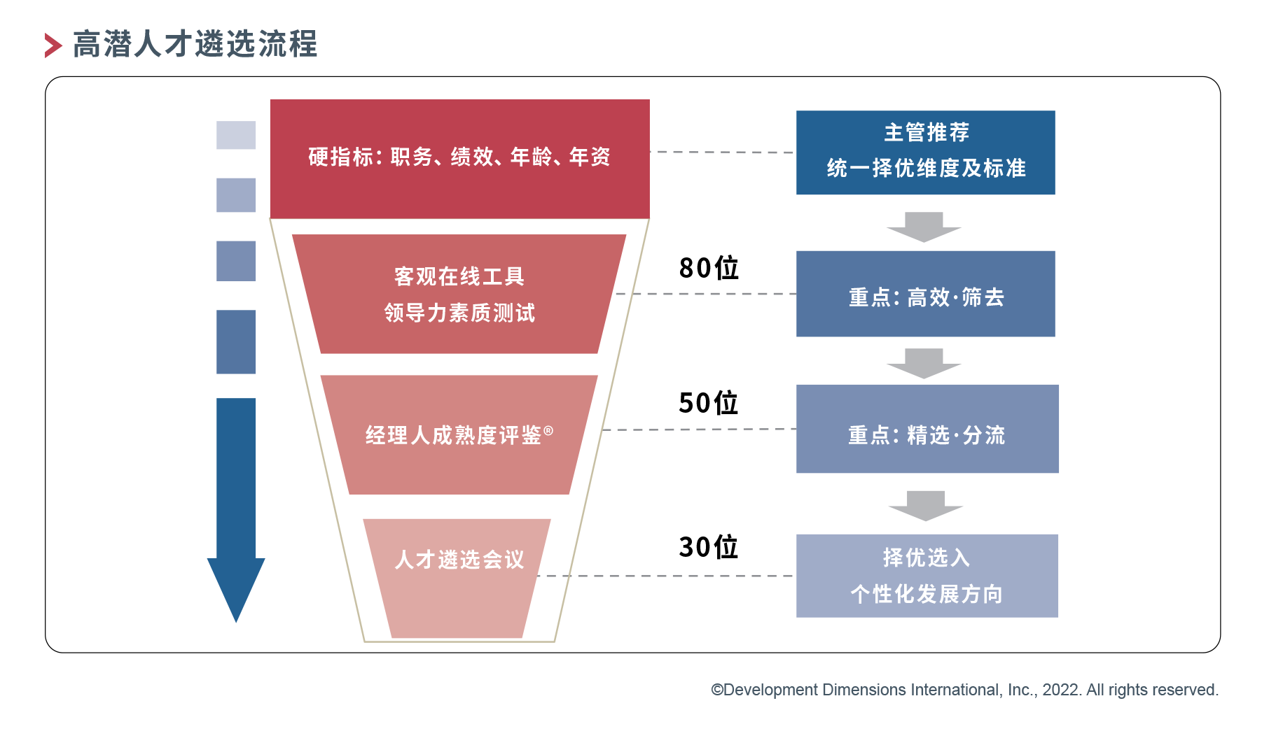 高潜人才遴选流程.png