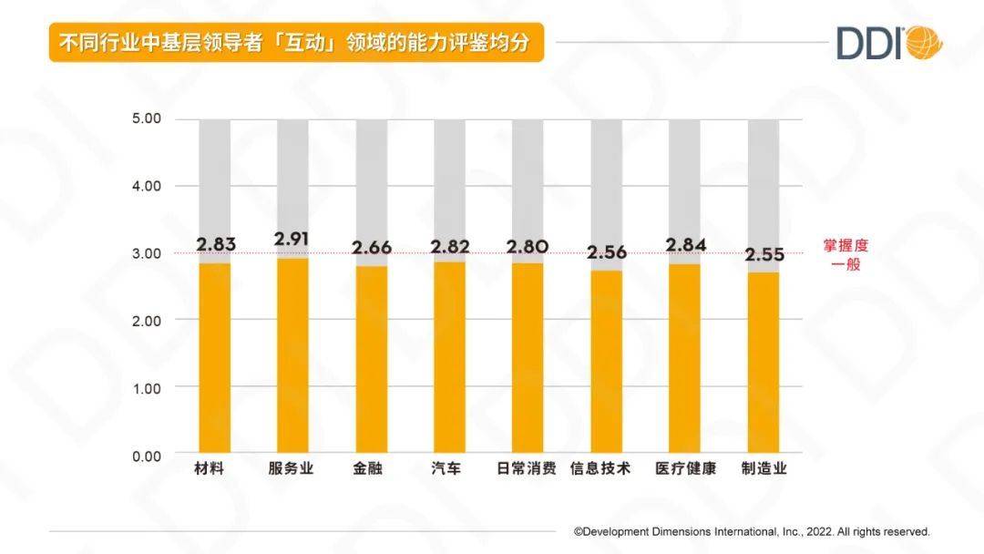 不同行业领导力的互动评鉴数据.jpg