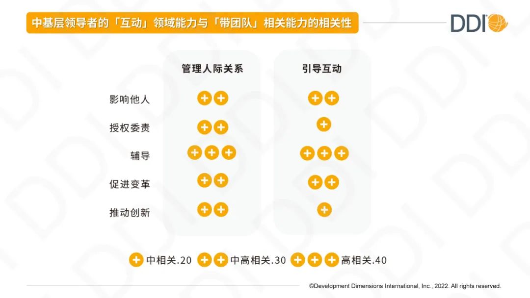 互动和带团队的能力相关性.jpg