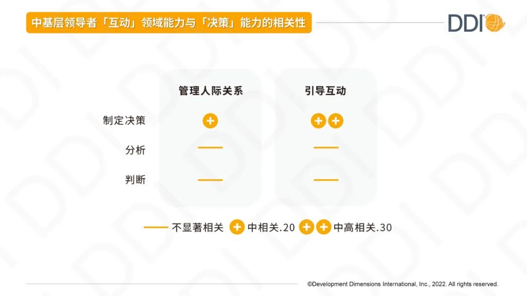 互动和决策的能力相关性.jpg
