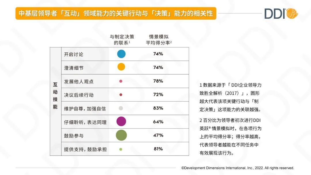 互动和决策能力相关性.jpg
