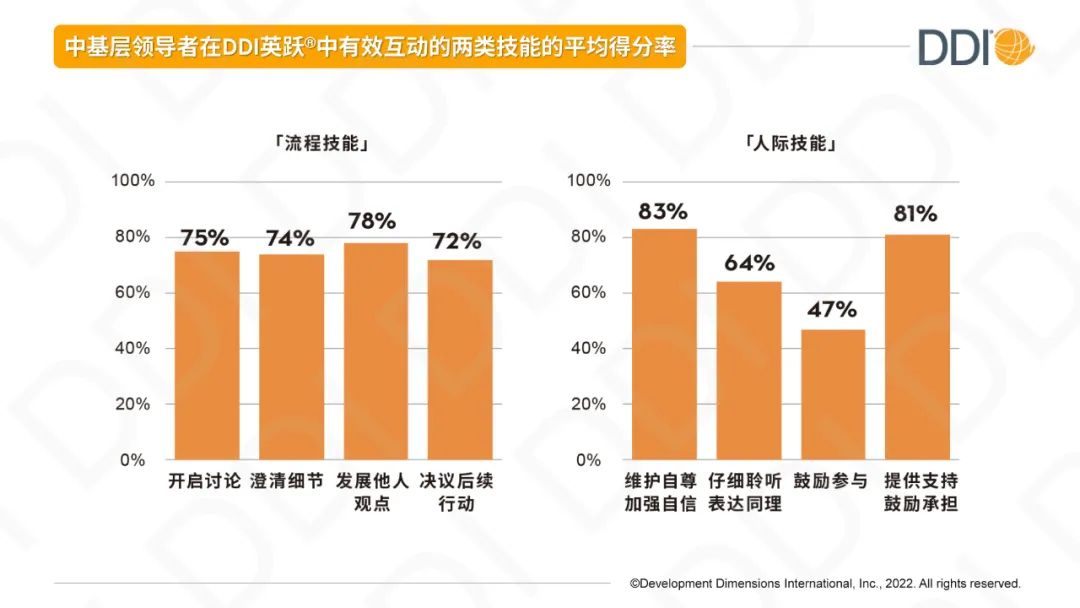中基层领导者在英跃有效互动的技能平均得分.jpg