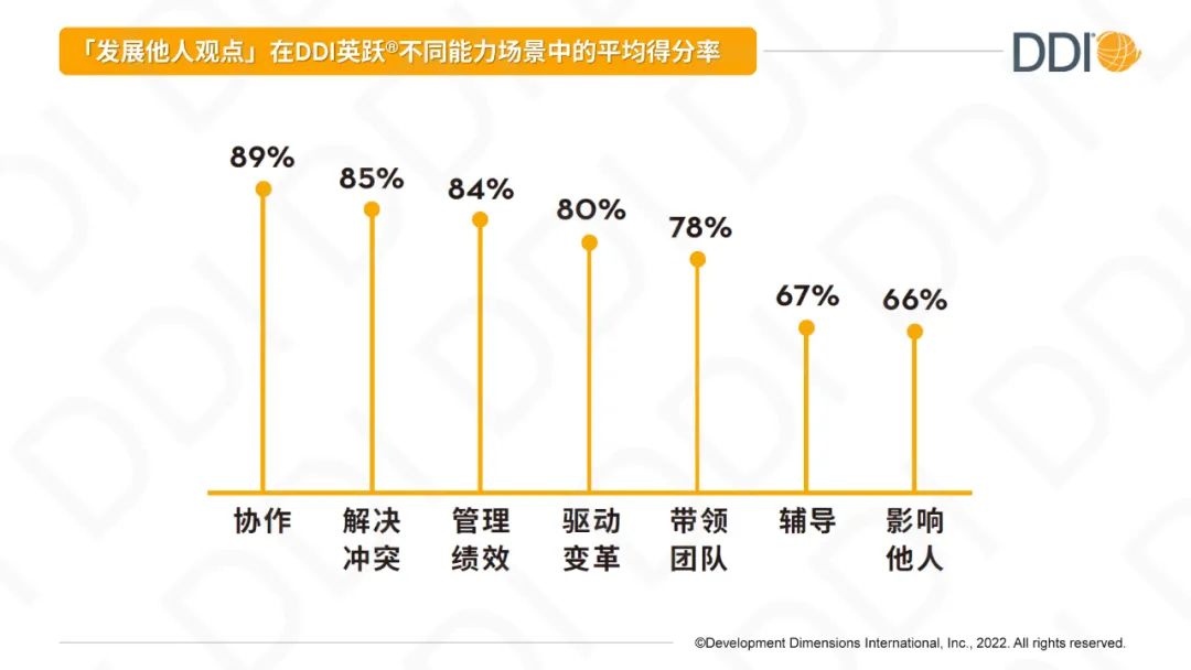 中基层领导者在英跃发展他人观点的技能平均得分.jpg