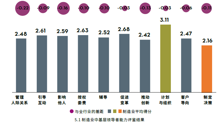 制造行业中基层领导者能力评鉴结果.png.png