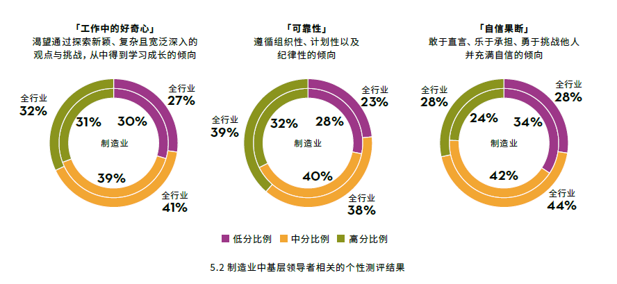 制造行业中基层领导者个性测评结果.png.png