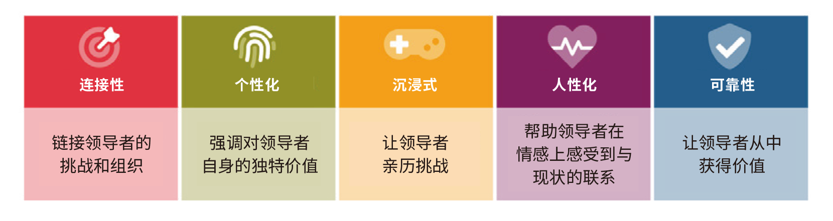 领导力发展的教学设计原则.png