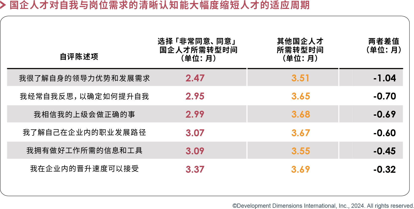 国企人才对自我与岗位需求的清晰认知能大幅度缩短人才的适应周期.png