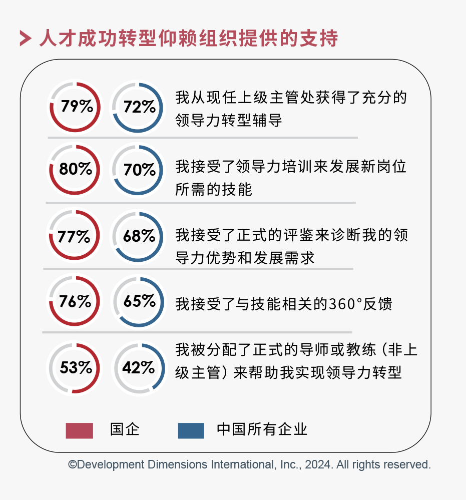人才成功转型仰赖组织提供的支持.png