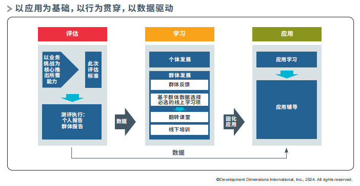 以应用为基础，以行为贯穿，以数据驱动.png