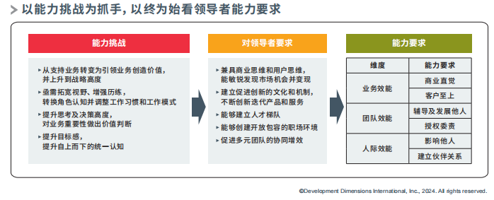 以能力挑战为抓手，以终为始看领导者能力要求.png