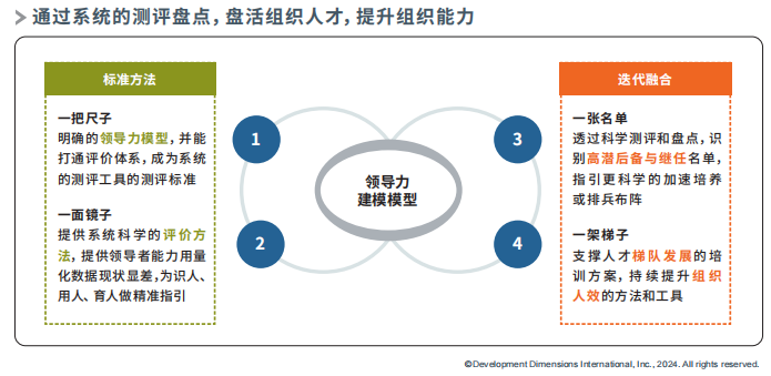 同故宫系统的测评盘点，盘活组织人才，提升组织能力.png