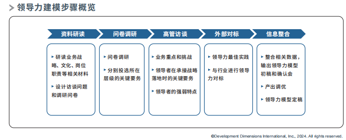 领导力建模步骤概览.png