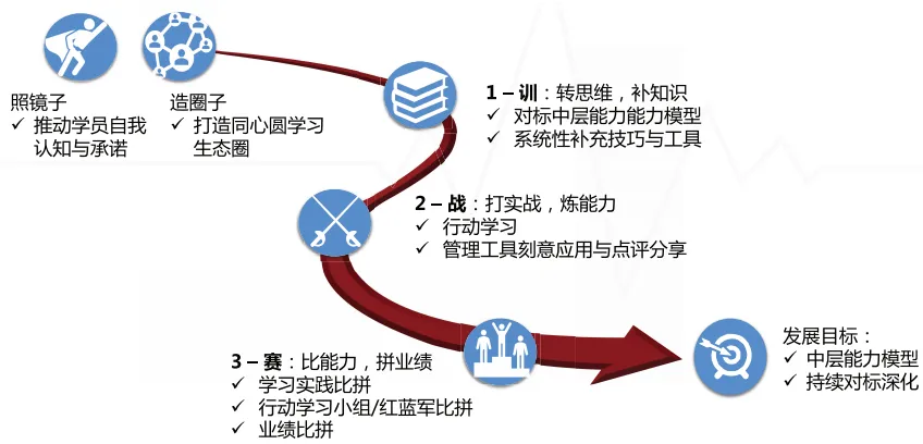中高管领导力项目