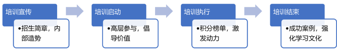 领导力培训运营四步法.png 领导力培训运营四步法.png