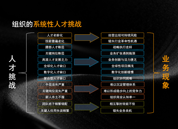 人才管理体系现状诊断