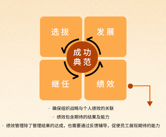 绩效管理