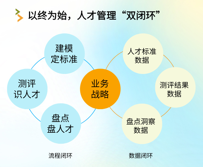 盘点聚焦业务