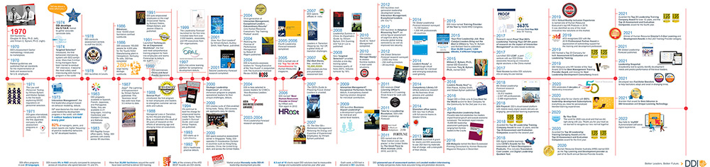 Our History: DDI Timeline