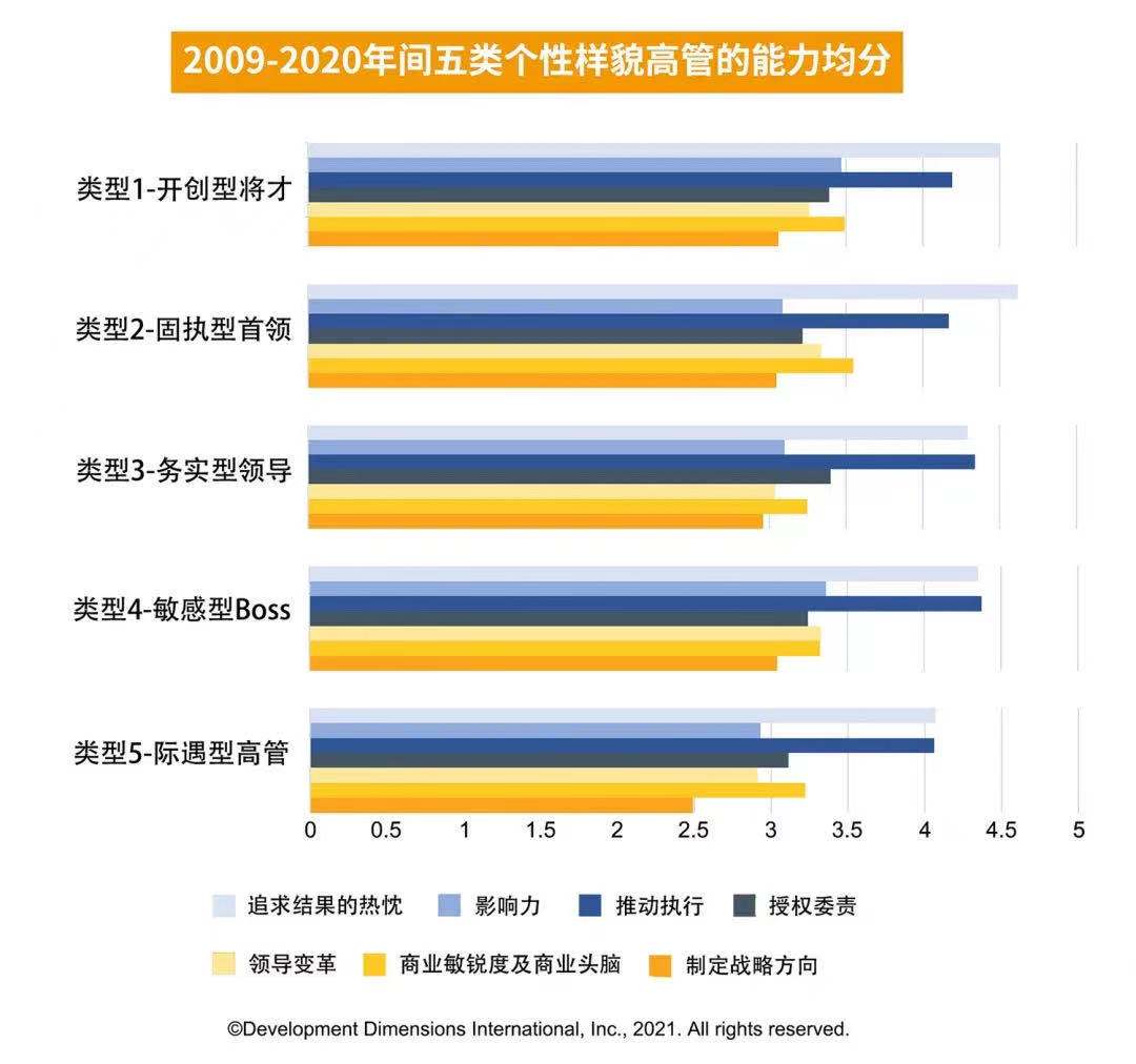 2009-2020年间五类个性样貌高管的能力均分.jpg