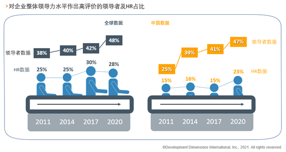 中国领导者领导力水平.png