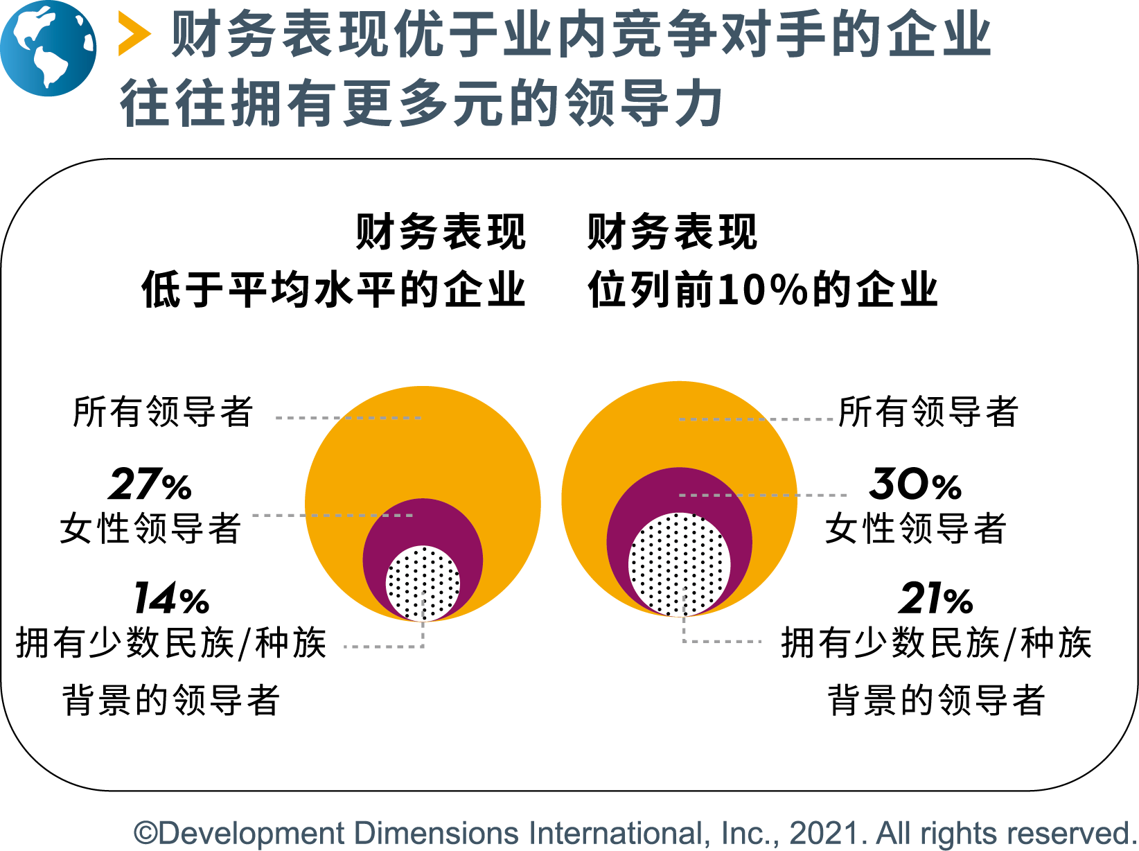 财务表现优于业内竞争对手的企业往往拥有更多元的领导力