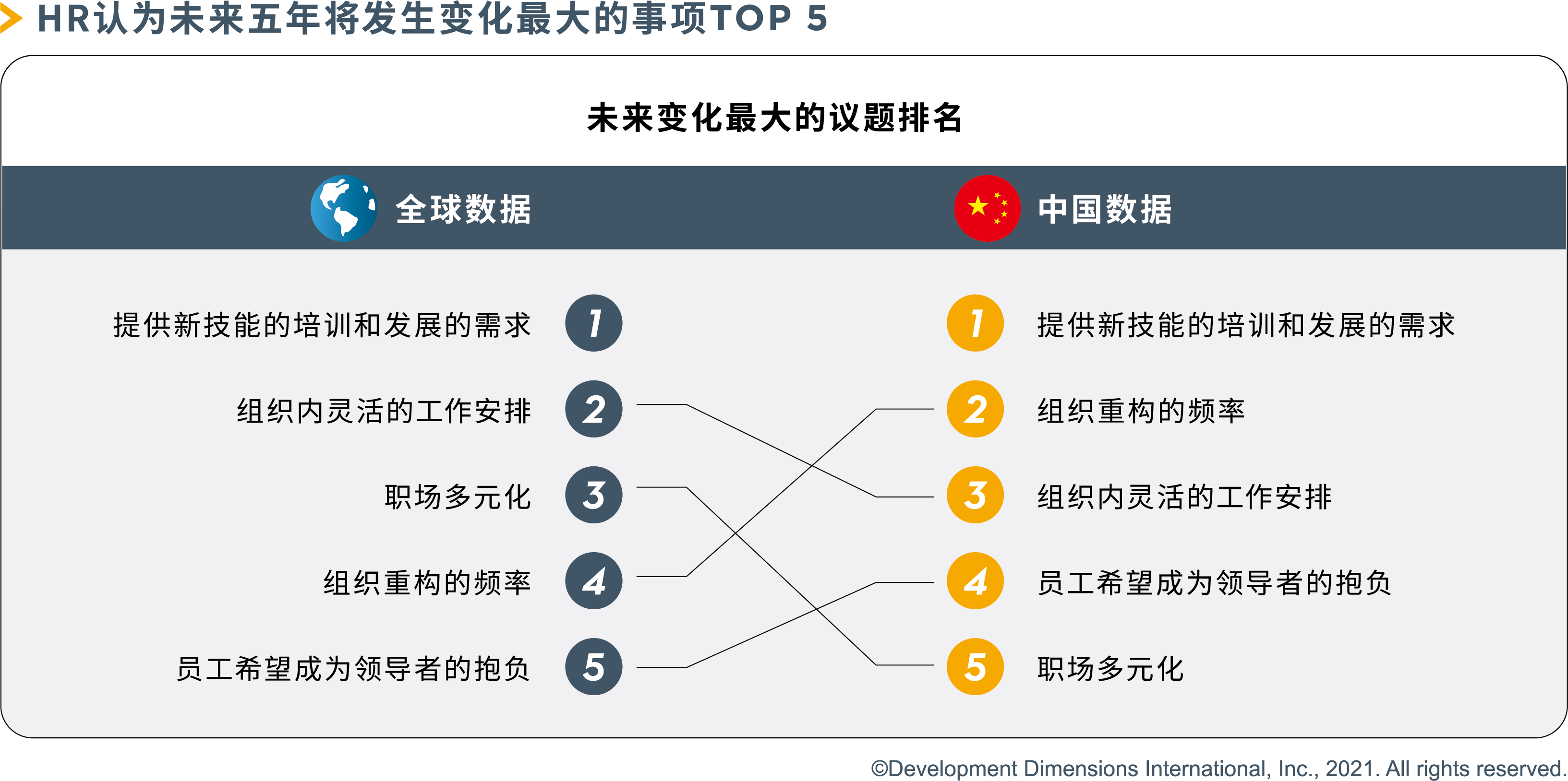 HR认为未来五年将发生变化最大的事项TOP 5