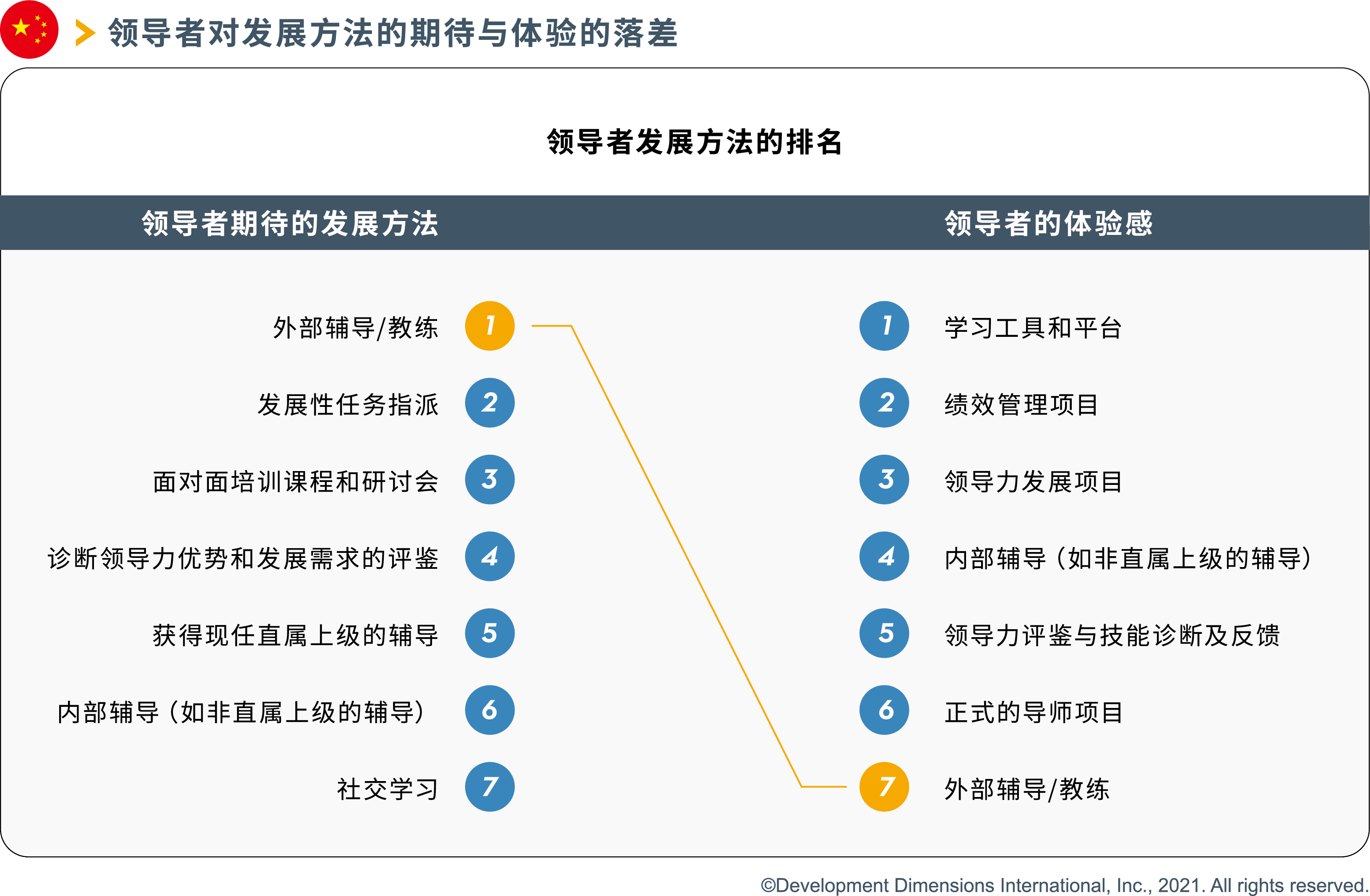领导者对发展方法的期待与体验的落差