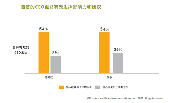 自信的CEO更能有效发挥影响力和授权