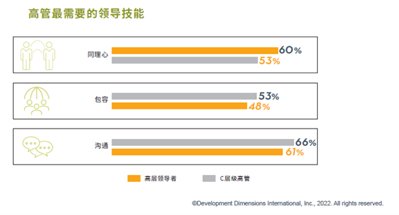 高管最需要的领导技能
