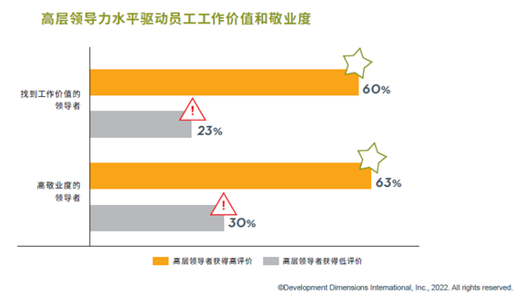 高层领导力水平驱动员工工作价值和敬业度
