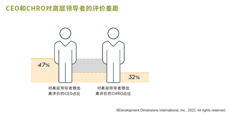 CEO和CHRO对高层领导者的评价差距