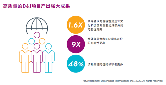 高质量的D&I项目产出强大成果