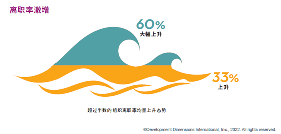 离职率激增