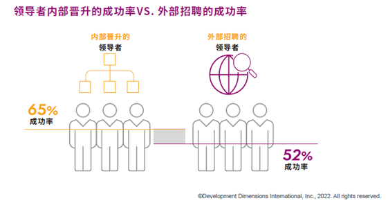 领导者内部晋升的成功率VS. 外部招聘的成功率
