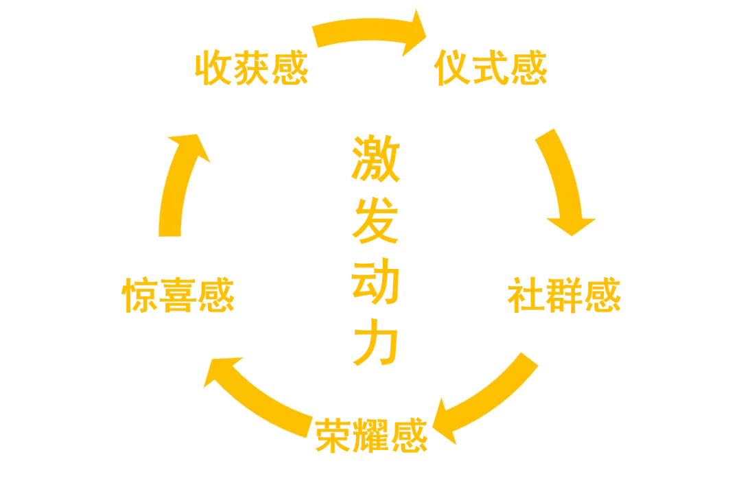 收获感仪式感社群感荣耀感惊喜感激发动力.jpg