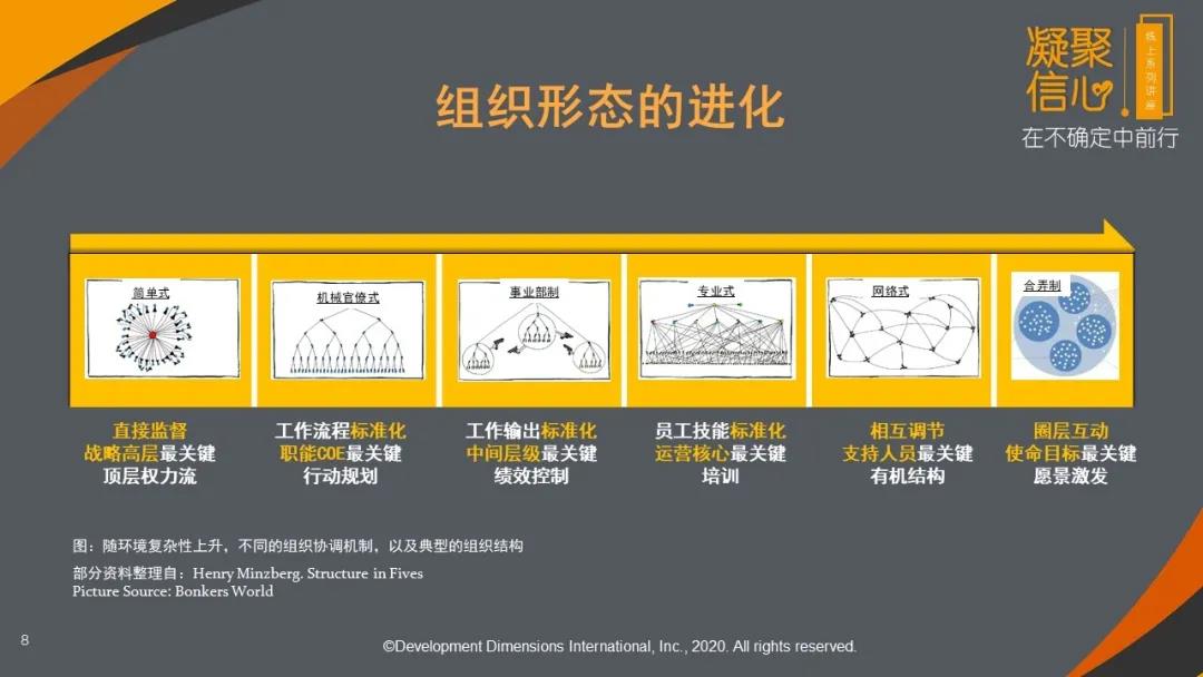 组织形态的进化