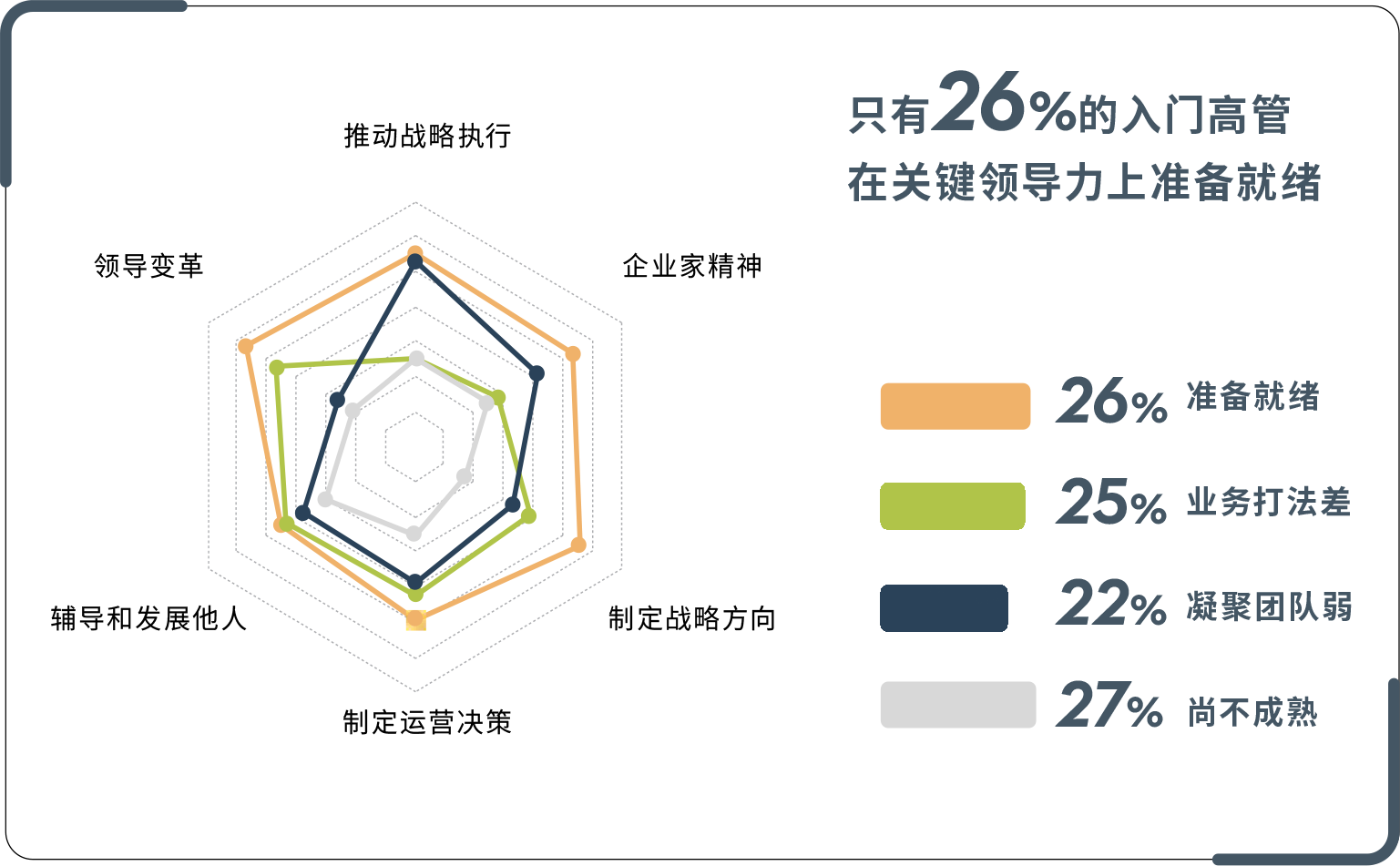 中国入门高管的四种准备度