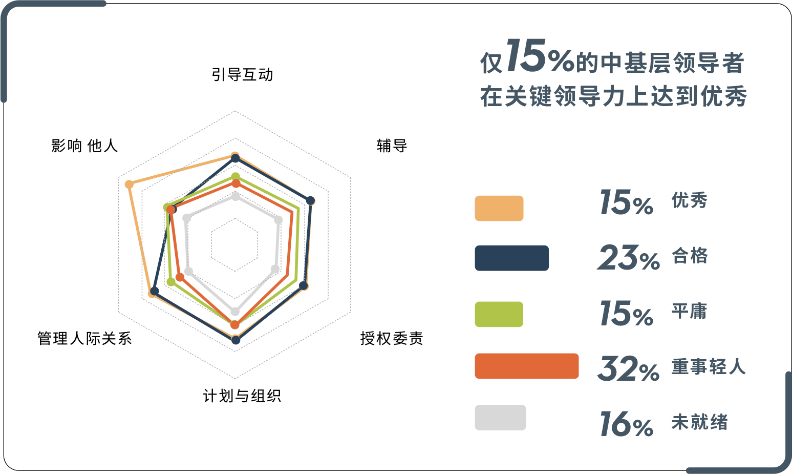 中国中基层领导者的五种准备度