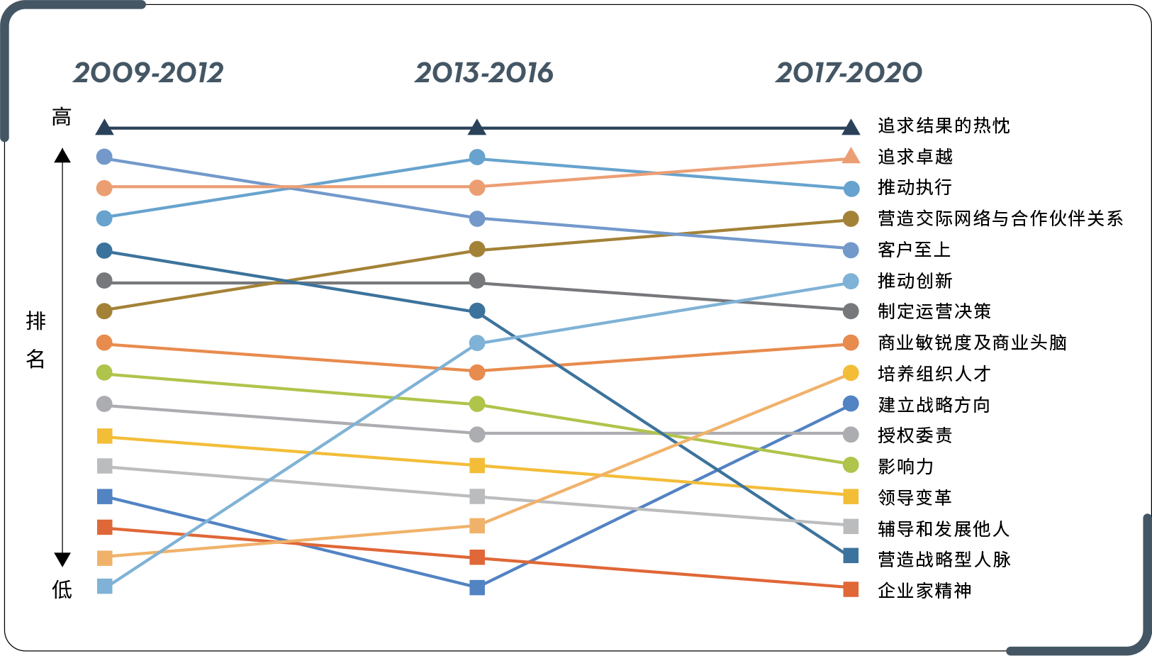 2009-2020年间，中高管领导技能平均水平一览