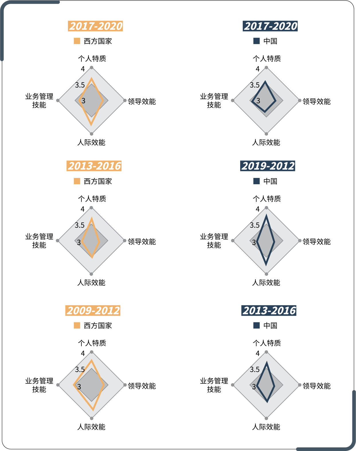 2009-2020年间，中高管领导技能平均水平的中西对比