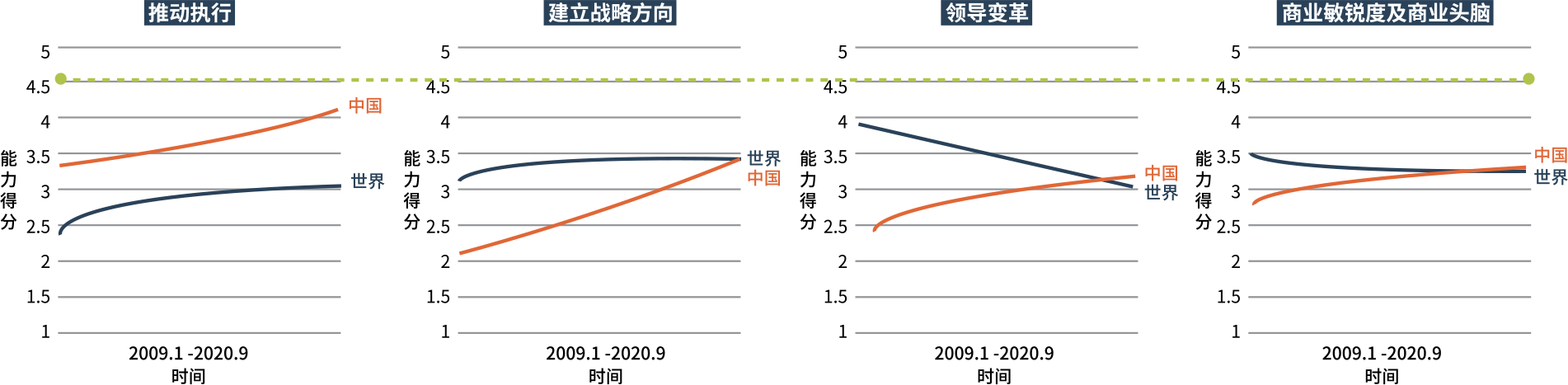 2009-2020年间，中西方高管4项领导能力水平变化对比