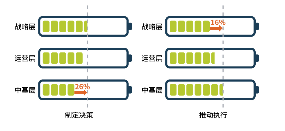 各层级领导者在决策和执行力上的能力断层