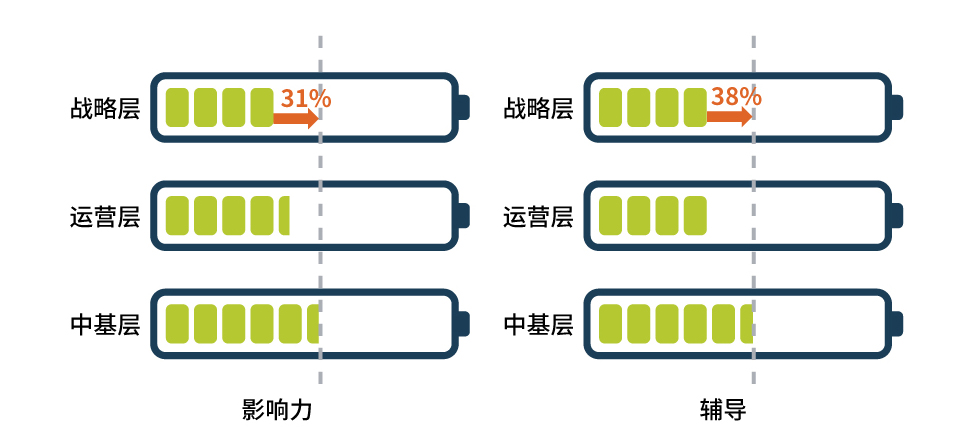 各层级领导者在影响力和辅导上的能力断层