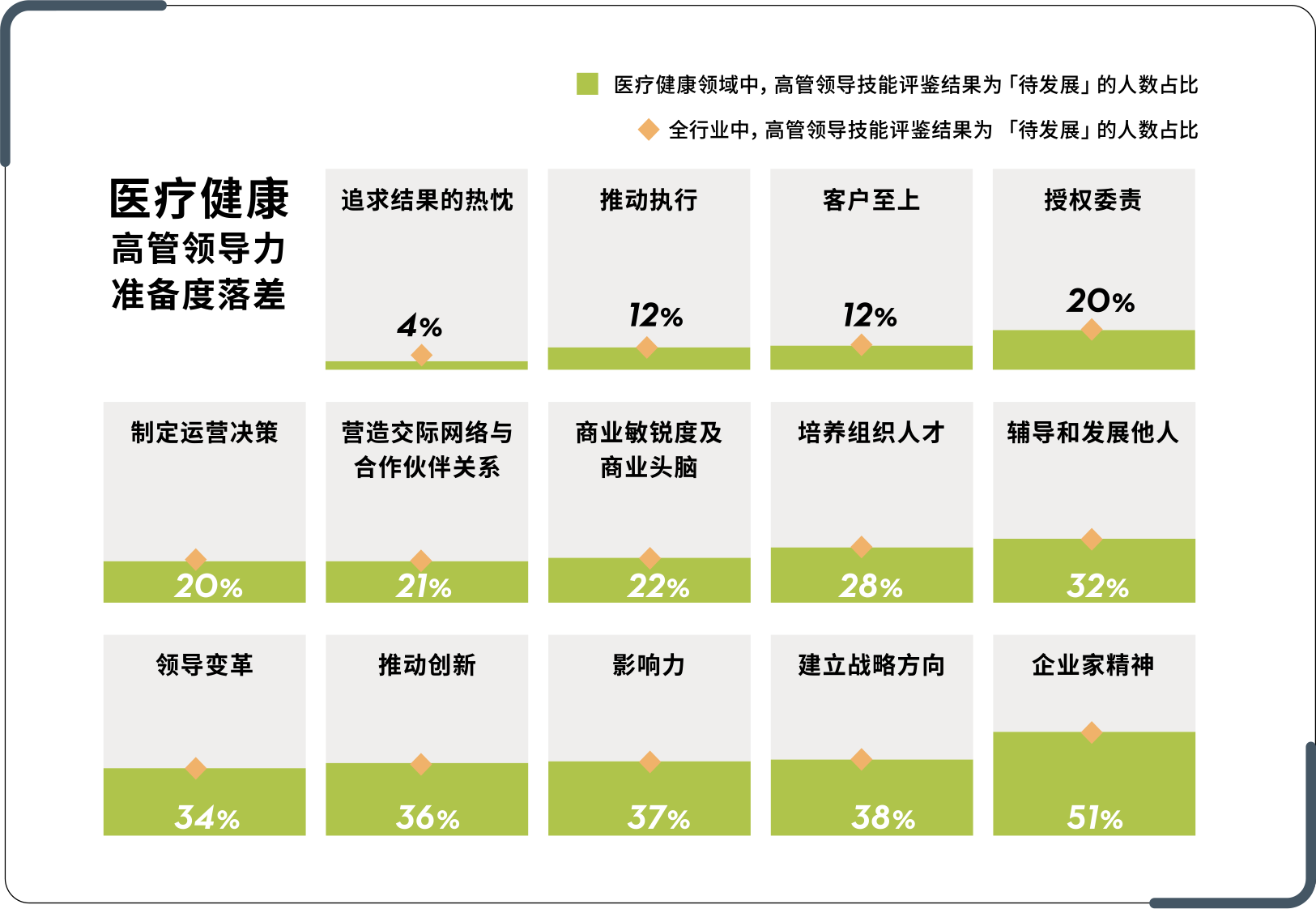 医疗健康高管领导技能准备落差