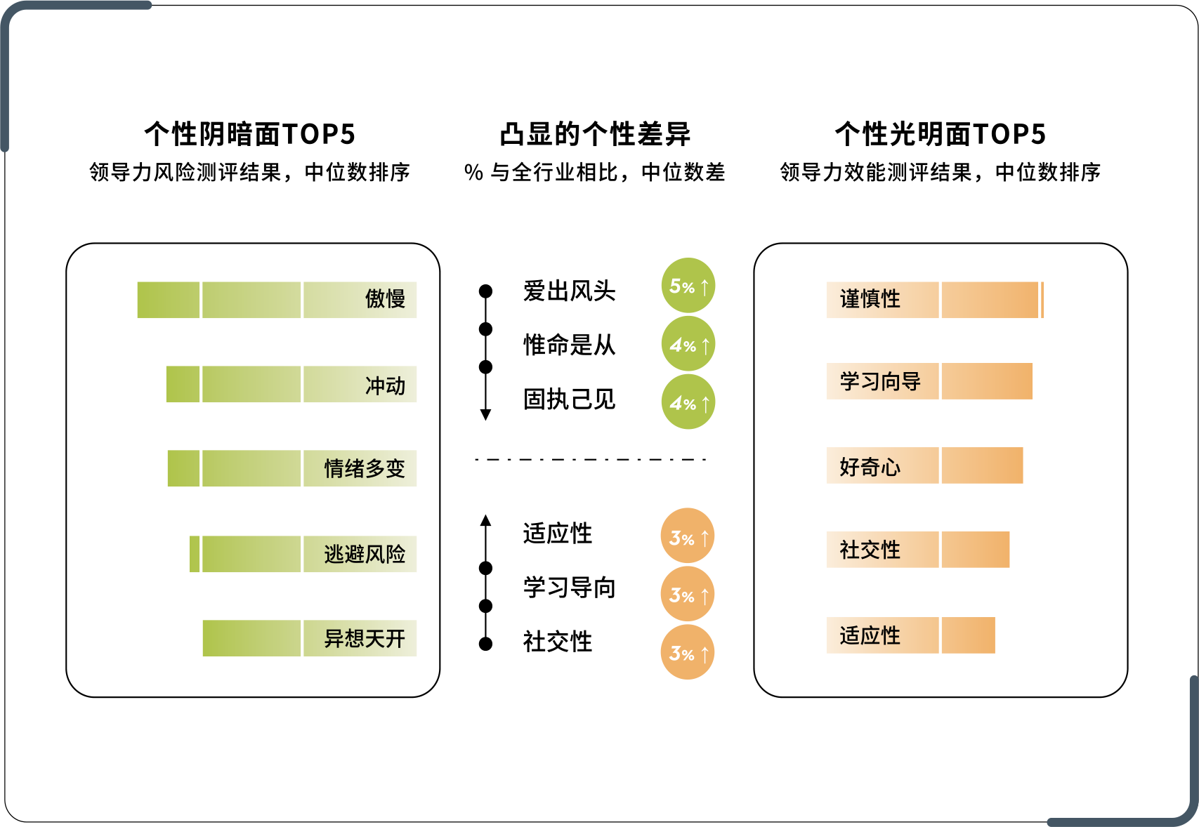 医疗健康高管个性画像