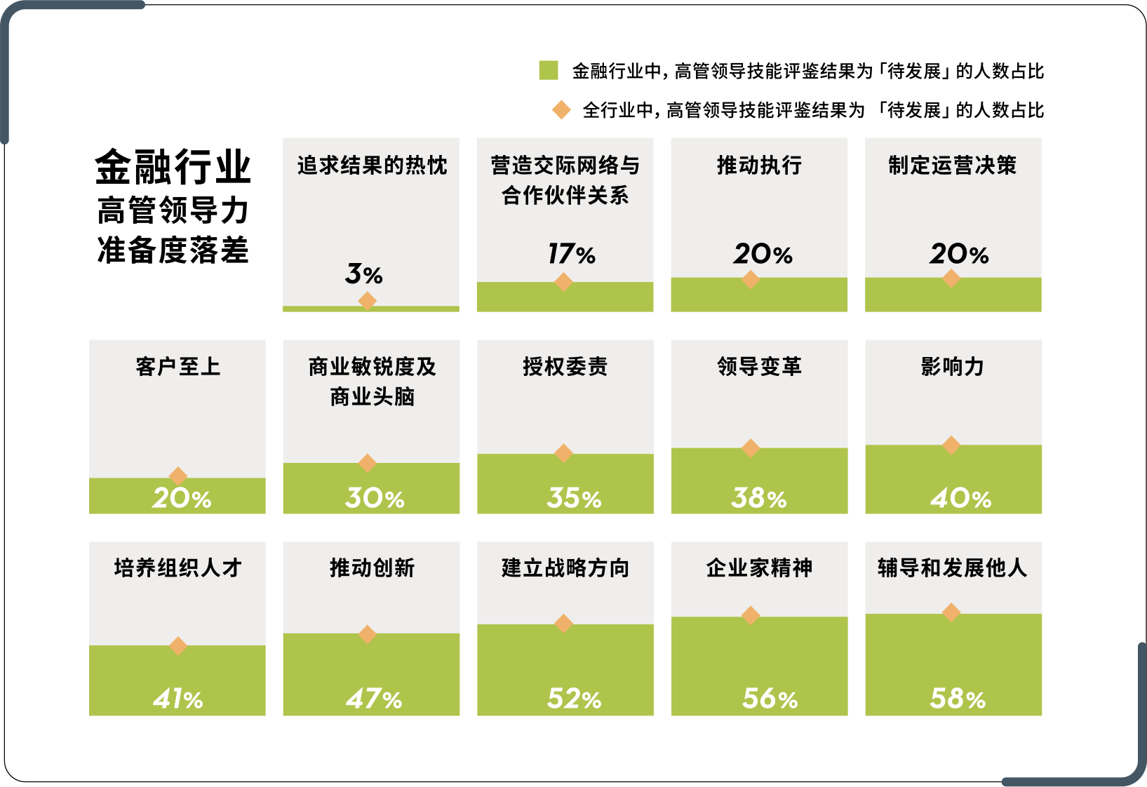 金融行业高管领导技能准备度
