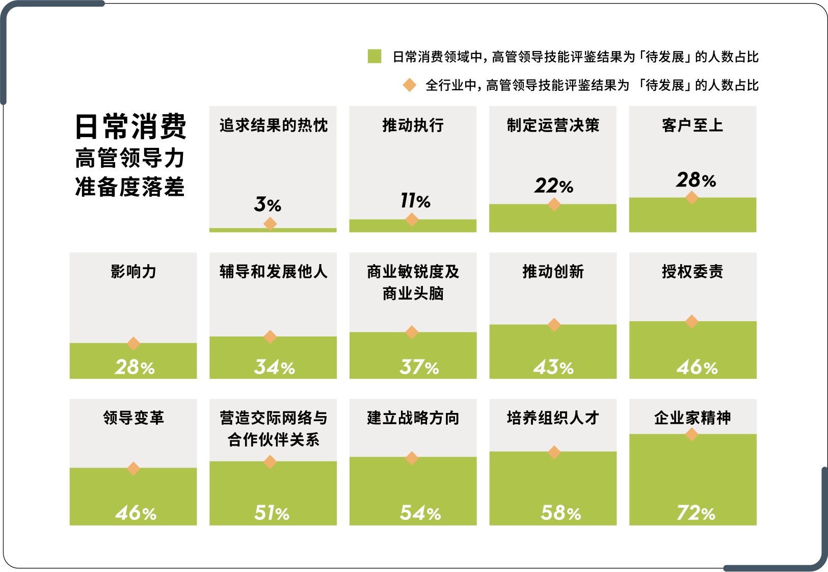 日常消费高管领导力准备度差距