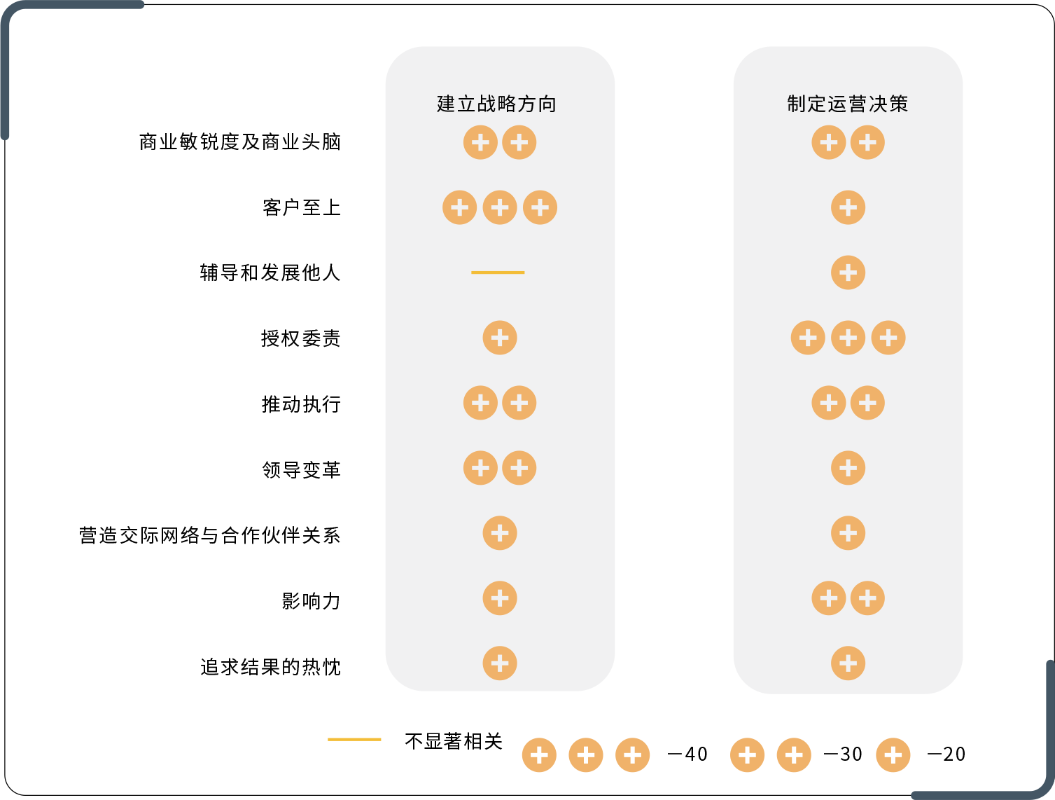 领导技能之间的相关性：两项超级能力